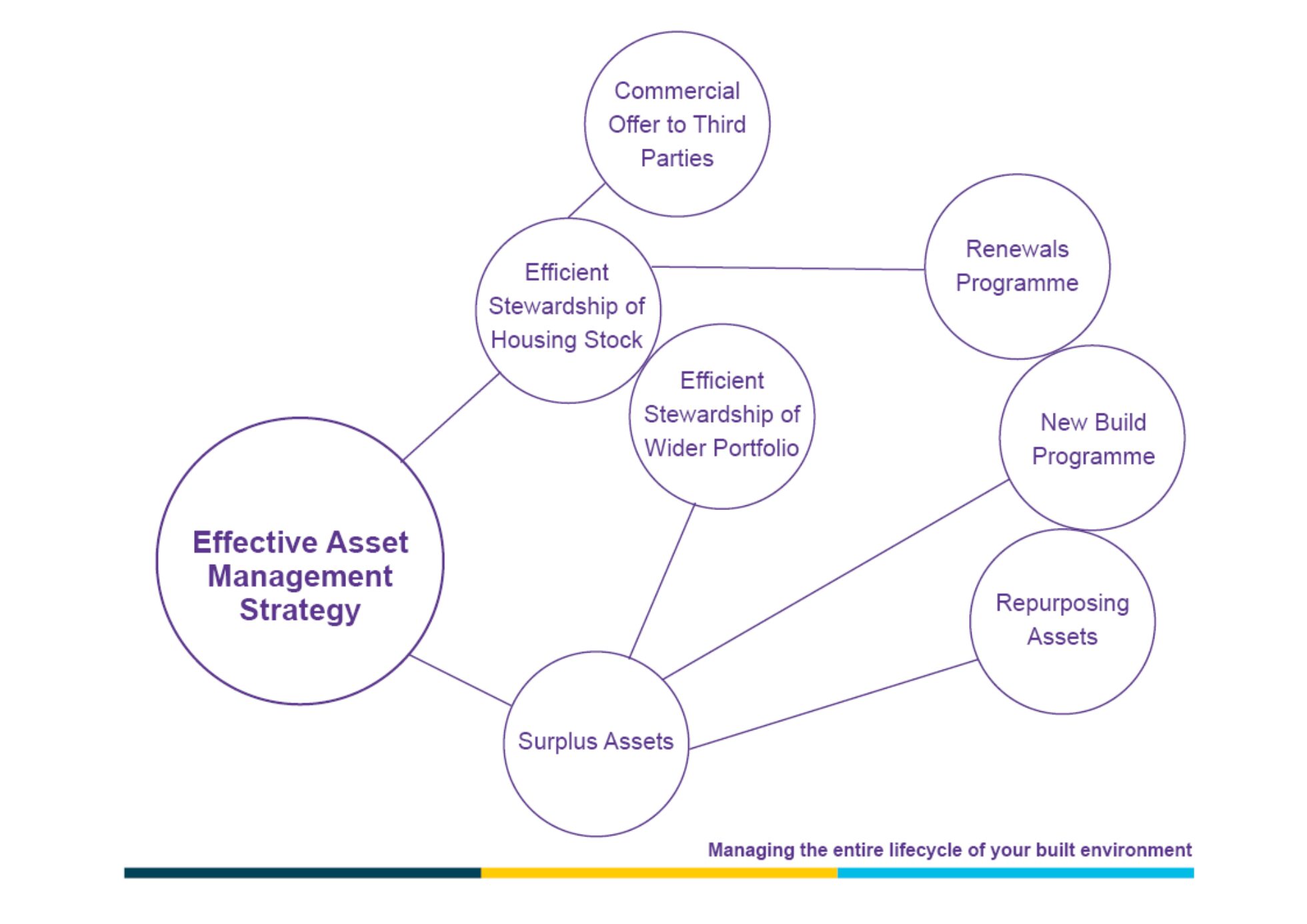 Effective Asset management strategy graphic
